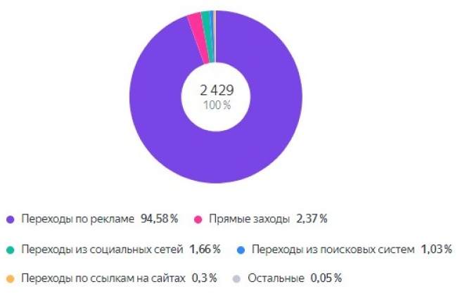 статистика посетителей на сайте