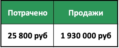 потрачено / заработано