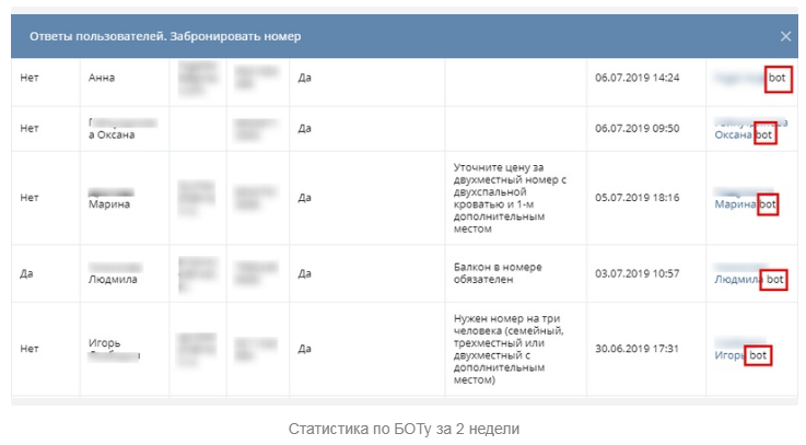 Статистика по БОТу за 2 недели