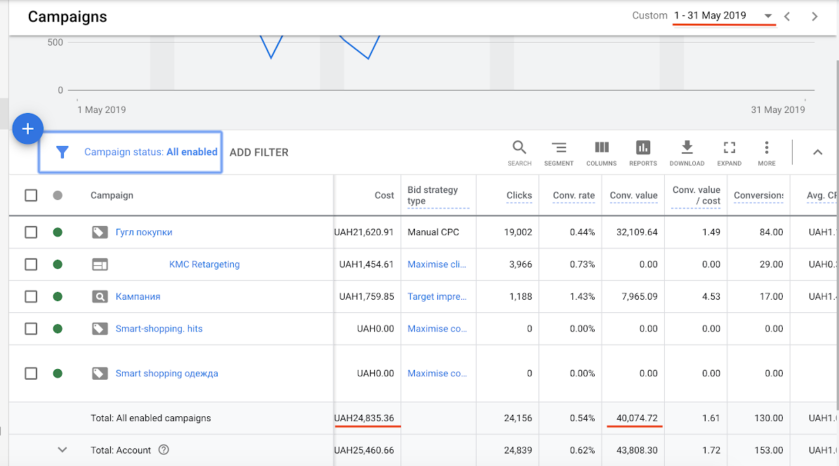 Результаты до использования автоматических алгоритмов Google:
