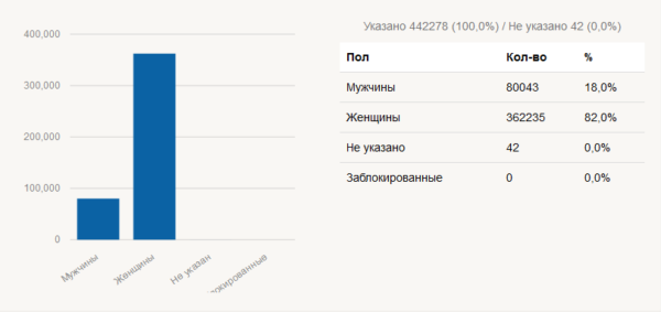 Гендерная характеристика аудитории
