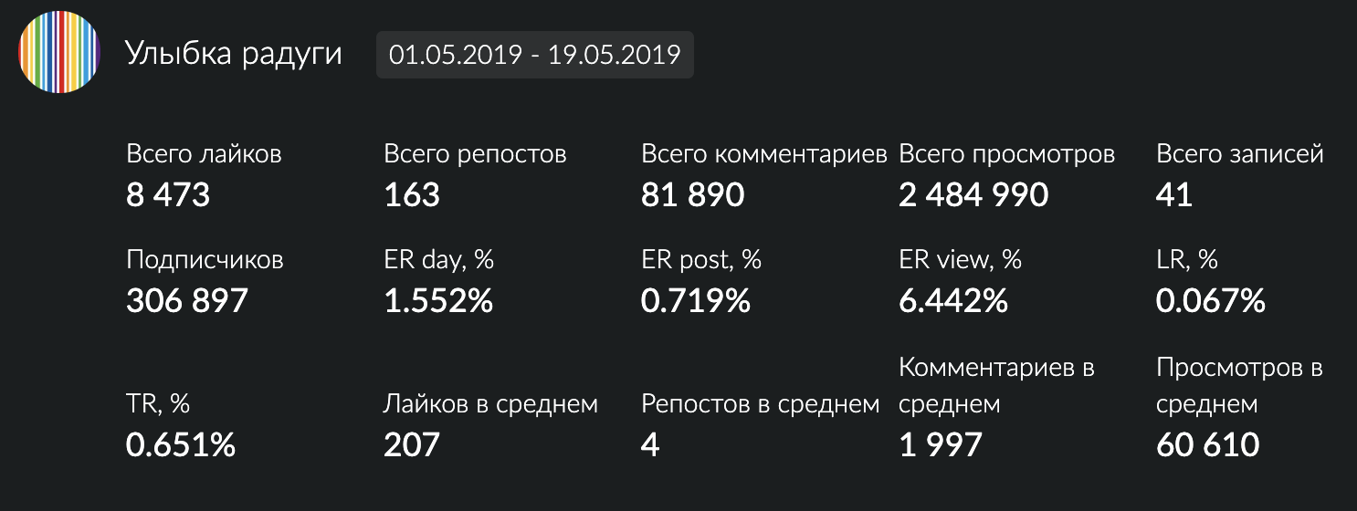 Показатель вовлечённости в сообществе «Улыбки Радуги» во «ВКонтакте» перед стартом квеста