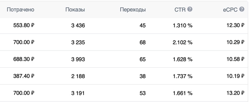 стоимость клика в апреле
