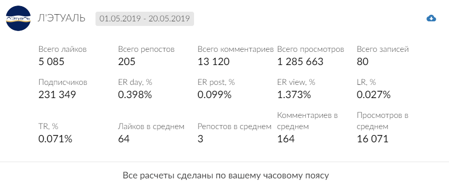 Показатели вовлечённости «Л'Этуаль»