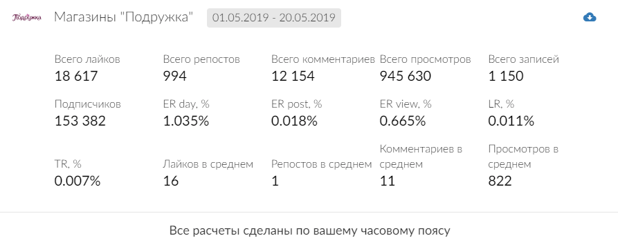 Показатели вовлечённости сети магазинов «Подружка»
