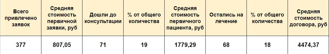 Результат в цифрах