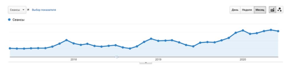 Скрин из Google Analytics