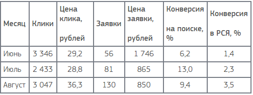 результаты рекламной кампании в Яндекс.Директе