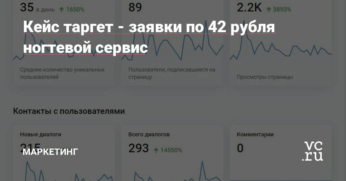 Задача: настроить стабильный поток заявок по минимальной цене, до 150 рублей.