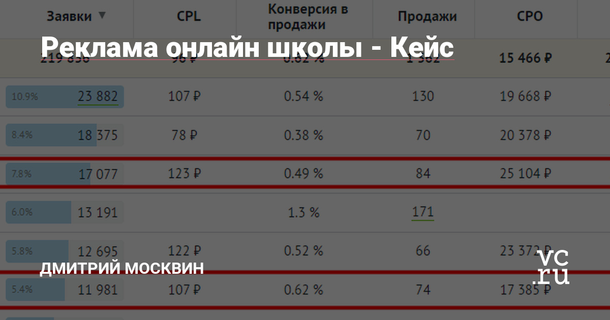 Приходил мне как-то запрос на рекламу для онлайн-школы попросили сделать прибыльную рекламу. Это был моя второй проект в нише инфобизнеса.Дано: Клиент с классической автовебинарной воронкой, кабинет в сквозной аналитике Ройстат и статистика за 3-4 месяца по рекламе в Яндекс Директ с низким ROMI (120%)