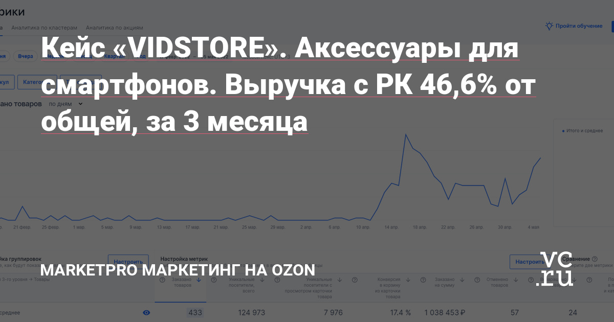 В MarketPRO обратился VIDSTORE. У клиента магазин на Ozon с оригинальными аксессуарами Apple (наушники, зарядные устройства), а также есть розничная точка с техникой.