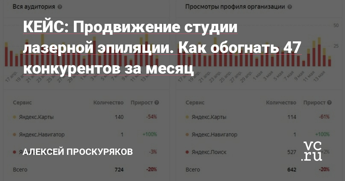 Обратилась владелица сети студий эпиляции в СПБ с целью наладить постоянный поток клиентов.