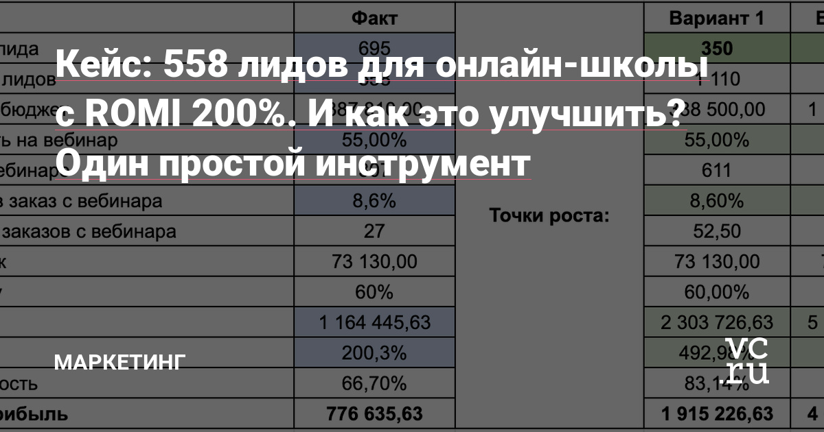 В данном кейсе показатели совсем не идеальные (как это не редко бывает). Но даже при такой высокой стоимости лида, трафик окупаемый.
