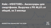 В MarketPRO обратился VIDSTORE. У клиента магазин на Ozon с оригинальными аксессуарами Apple (наушники, зарядные устройства), а также есть розничная точка с техникой.