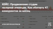 Обратилась владелица сети студий эпиляции в СПБ с целью наладить постоянный поток клиентов.